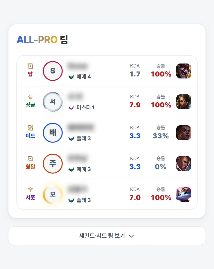 ALL-PRO — 라인별 최고의 5인